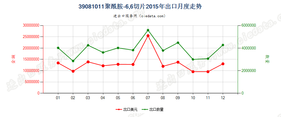 39081011聚酰胺-6，6的切片出口2015年月度走势图