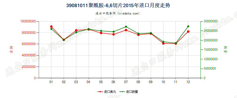 39081011聚酰胺-6，6的切片进口2015年月度走势图