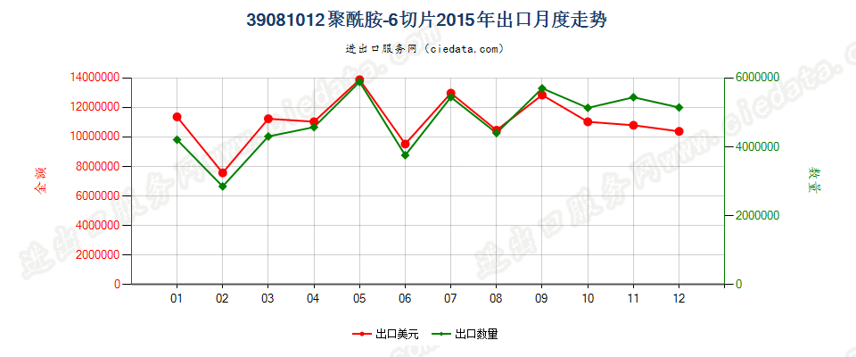 39081012聚酰胺-6的切片出口2015年月度走势图