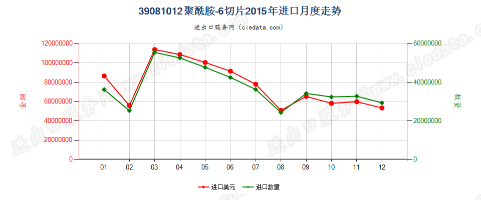 39081012聚酰胺-6的切片进口2015年月度走势图