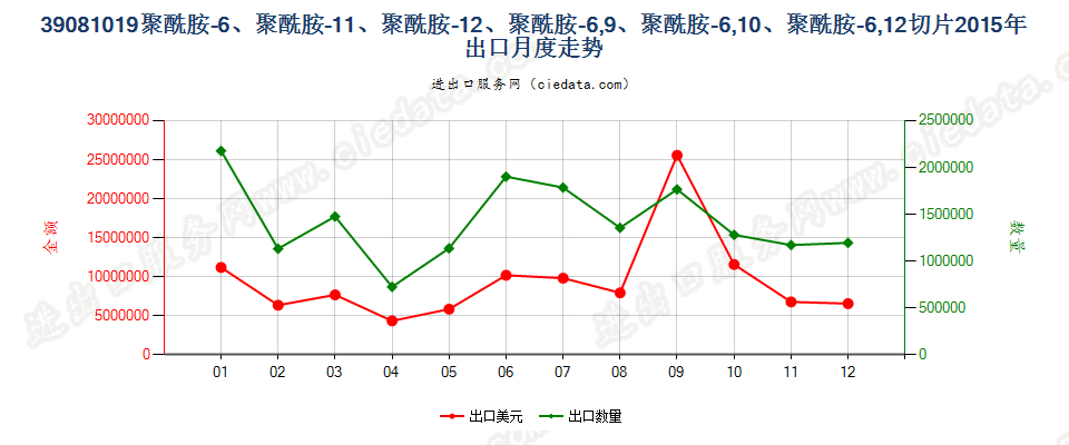 39081019聚酰胺-11、-12、-6，9、-6，10或-6，12的切片出口2015年月度走势图