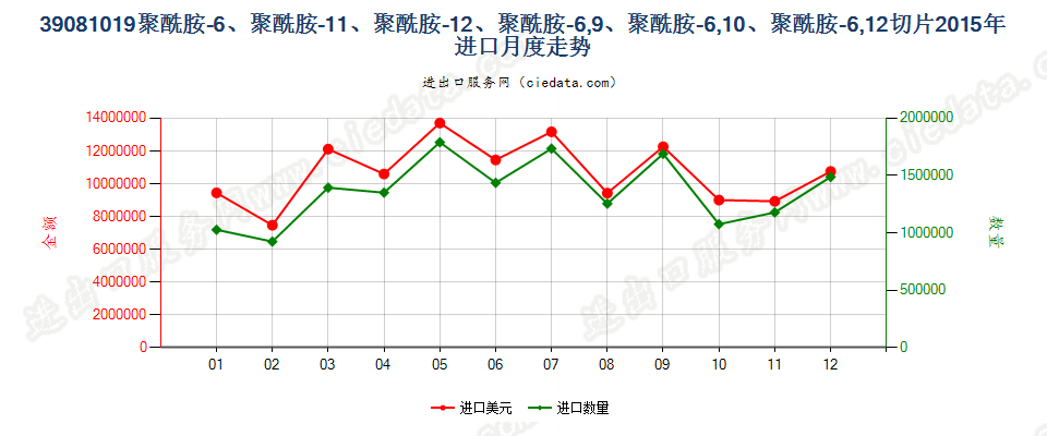 39081019聚酰胺-11、-12、-6，9、-6，10或-6，12的切片进口2015年月度走势图