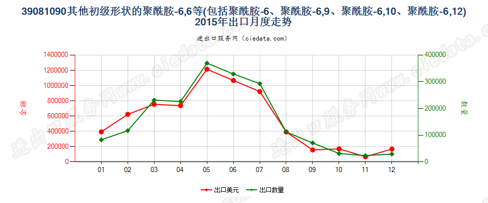 39081090其他初级形状聚酰胺-6、-11、-12、-6，6、-6，9、-6，10或-6，12出口2015年月度走势图