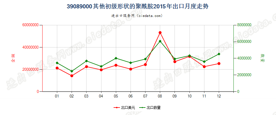 39089000(2016stop)初级形状的其他聚酰胺出口2015年月度走势图