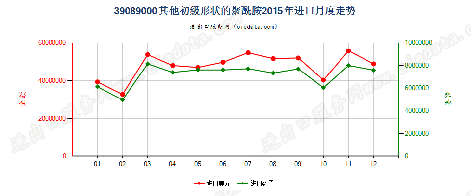 39089000(2016stop)初级形状的其他聚酰胺进口2015年月度走势图