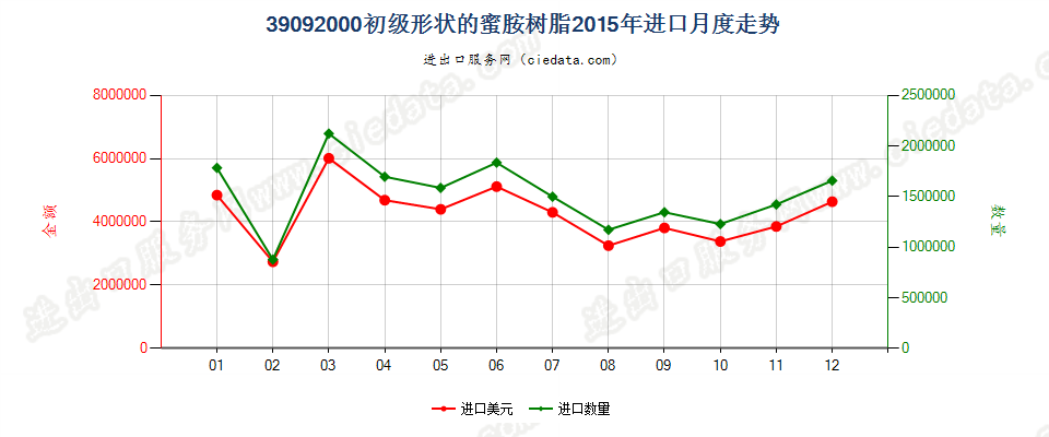 39092000初级形状的蜜胺树脂进口2015年月度走势图