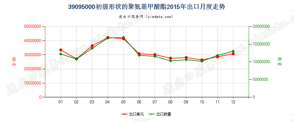 39095000初级形状的聚氨基甲酸酯出口2015年月度走势图