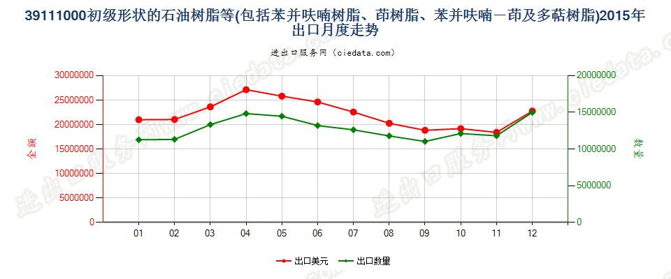 39111000初级形状的石油树脂、苯并呋喃树脂等出口2015年月度走势图