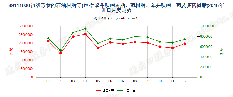 39111000初级形状的石油树脂、苯并呋喃树脂等进口2015年月度走势图