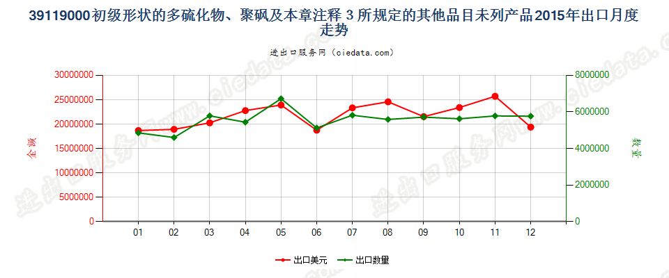 39119000初级形状多硫化物、聚砜及章注3所规定产品出口2015年月度走势图