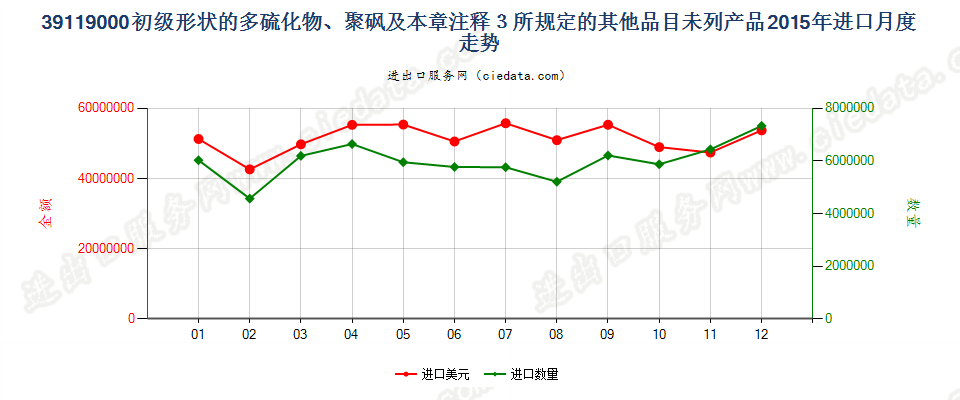 39119000初级形状多硫化物、聚砜及章注3所规定产品进口2015年月度走势图