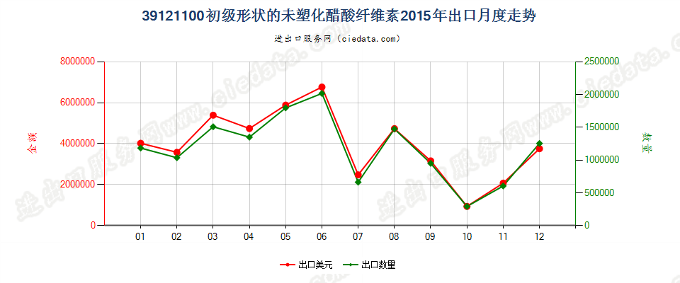 39121100初级形状的未塑化醋酸纤维素出口2015年月度走势图