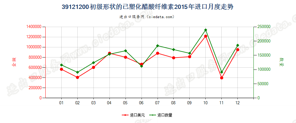 39121200初级形状的已塑化醋酸纤维素进口2015年月度走势图