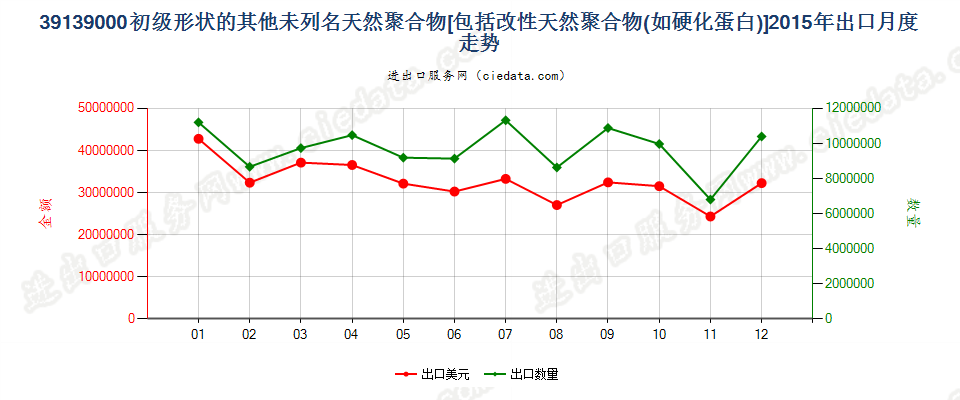 39139000其他初级形状的天然聚合物及改性天然聚合物出口2015年月度走势图