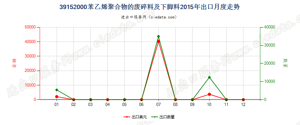 39152000苯乙烯聚合物的废料、下脚料及碎料出口2015年月度走势图