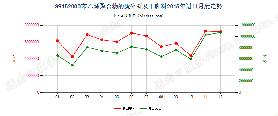 39152000苯乙烯聚合物的废料、下脚料及碎料进口2015年月度走势图