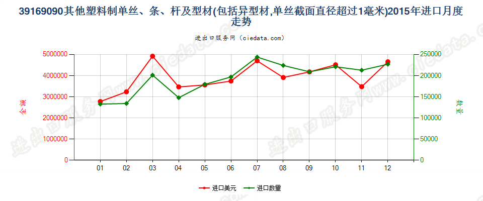 39169090未列名塑料单丝（截面直径＞1mm）、条、杆等进口2015年月度走势图