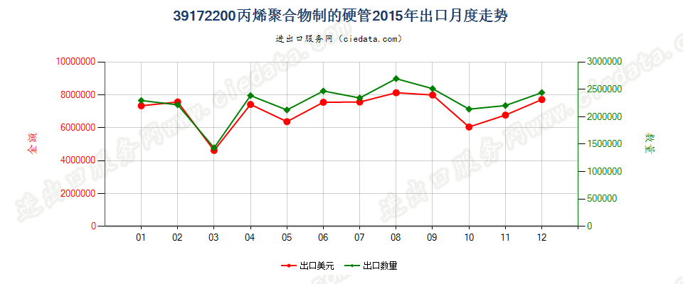 39172200丙烯聚合物制硬管出口2015年月度走势图