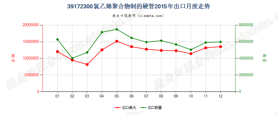 39172300氯乙烯聚合物制硬管出口2015年月度走势图