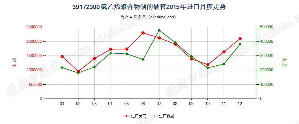 39172300氯乙烯聚合物制硬管进口2015年月度走势图