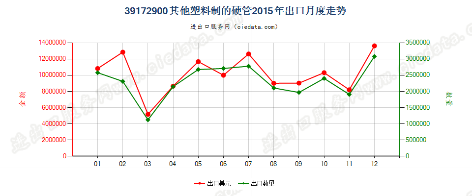 39172900其他塑料制硬管出口2015年月度走势图