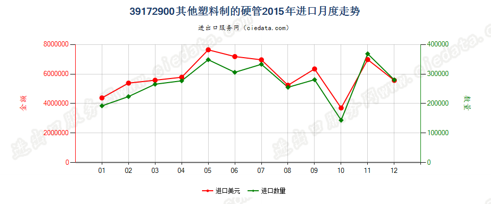 39172900其他塑料制硬管进口2015年月度走势图