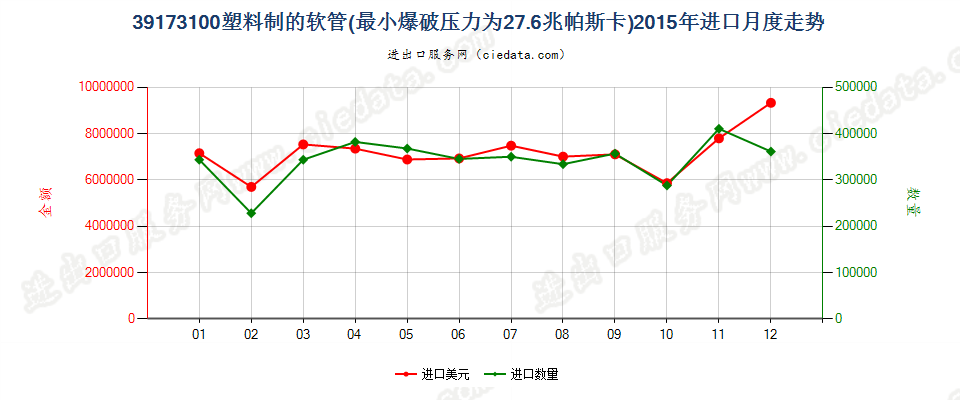 39173100塑料制的软管，最小爆破压力为27.6兆帕斯卡进口2015年月度走势图