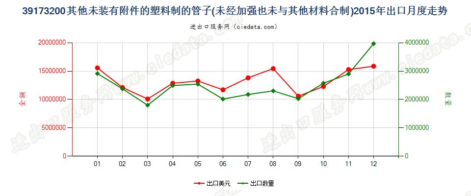 39173200塑料制的其他未装有附件的管子出口2015年月度走势图