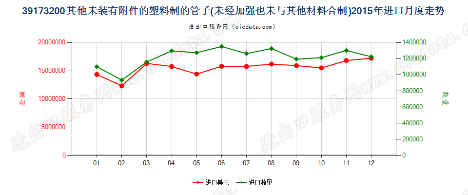 39173200塑料制的其他未装有附件的管子进口2015年月度走势图