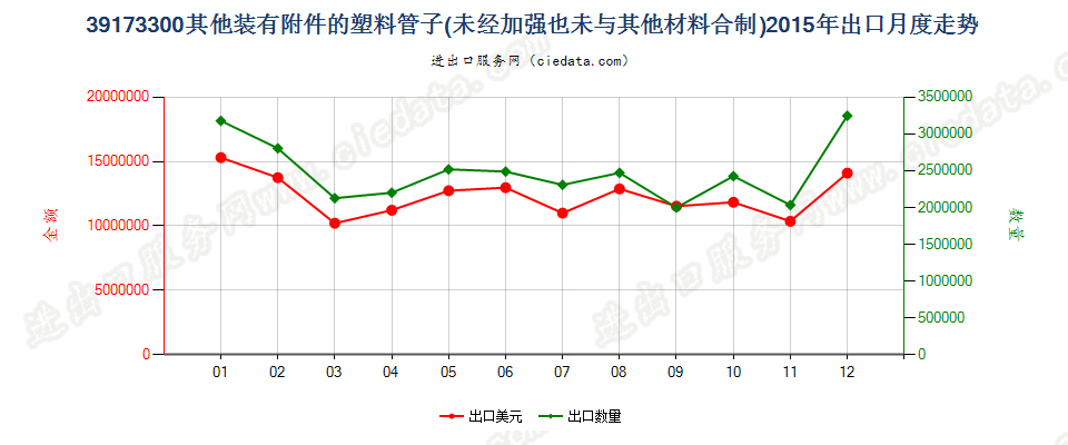 39173300塑料制的其他装有附件的管子出口2015年月度走势图