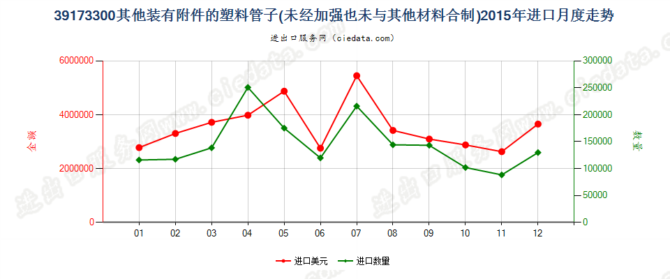 39173300塑料制的其他装有附件的管子进口2015年月度走势图