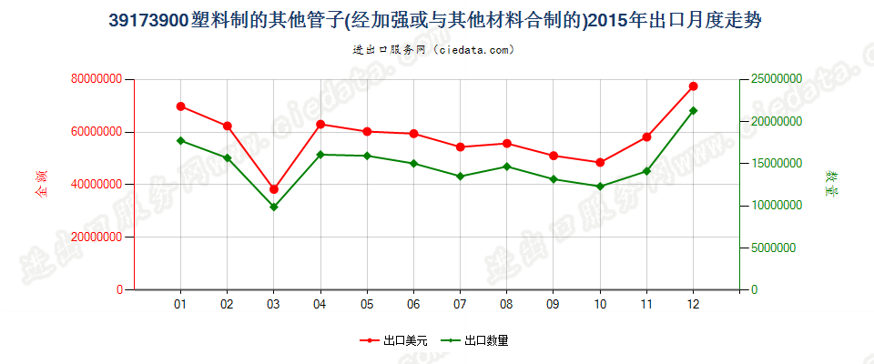 39173900未列名塑料管出口2015年月度走势图