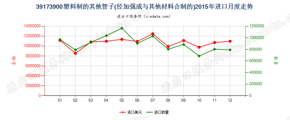 39173900未列名塑料管进口2015年月度走势图