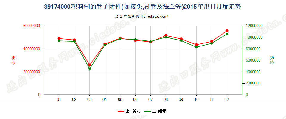 39174000塑料制的管子附件出口2015年月度走势图