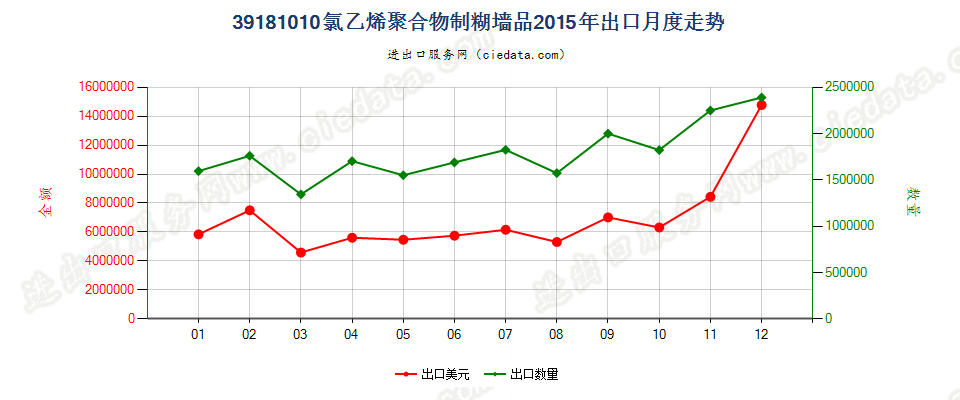 39181010氯乙烯聚合物制糊墙品出口2015年月度走势图