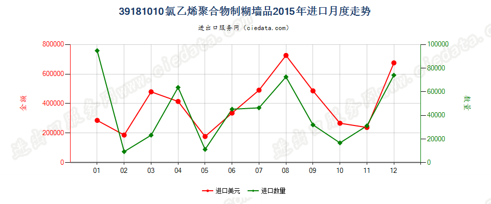 39181010氯乙烯聚合物制糊墙品进口2015年月度走势图