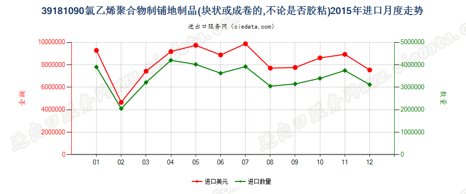 39181090氯乙烯聚合物制铺地制品进口2015年月度走势图