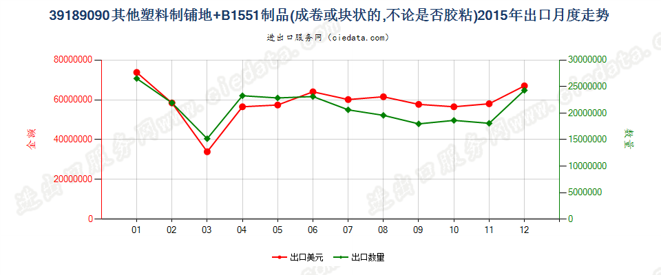 39189090其他塑料制铺地制品出口2015年月度走势图