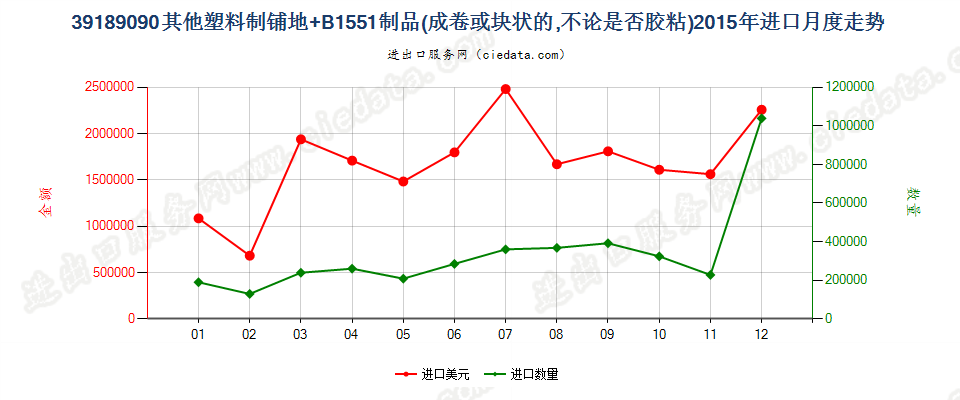 39189090其他塑料制铺地制品进口2015年月度走势图