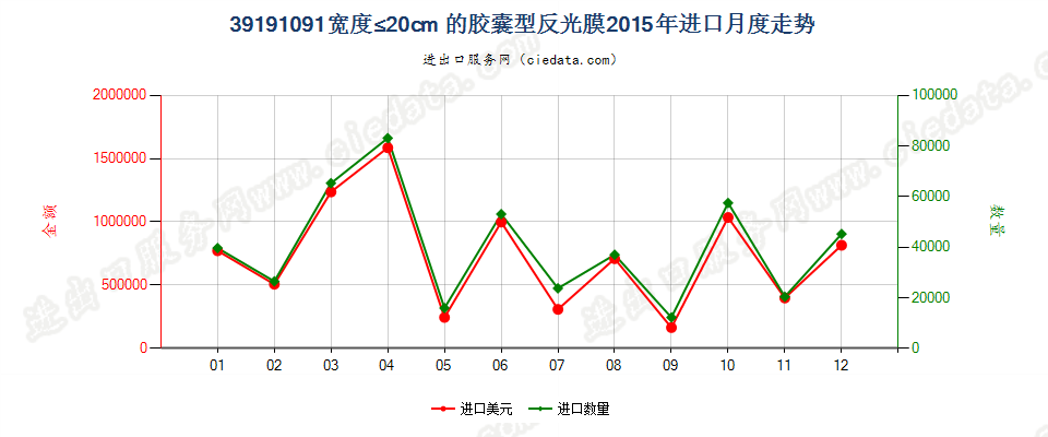 39191091宽≤20cm的成卷胶囊型反光膜进口2015年月度走势图