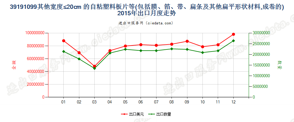 39191099其他宽≤20cm成卷塑料胶粘板、片、膜、箔等出口2015年月度走势图