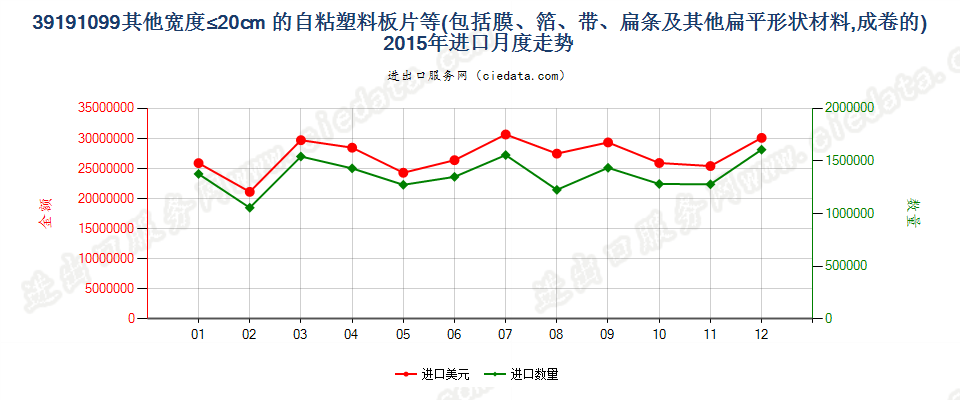 39191099其他宽≤20cm成卷塑料胶粘板、片、膜、箔等进口2015年月度走势图