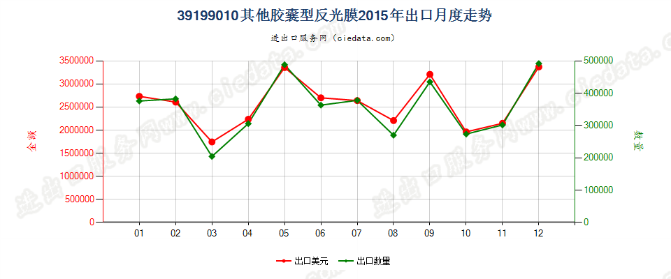 39199010胶囊型反光膜出口2015年月度走势图