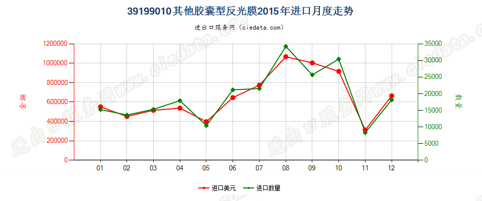 39199010胶囊型反光膜进口2015年月度走势图