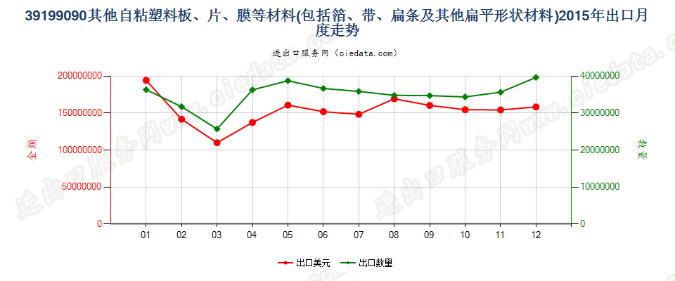 39199090未列名塑料胶粘板、片、膜、箔等出口2015年月度走势图