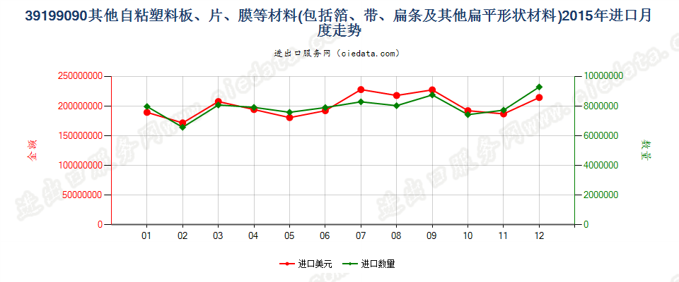 39199090未列名塑料胶粘板、片、膜、箔等进口2015年月度走势图