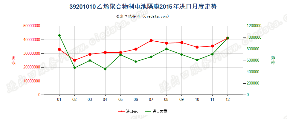 39201010乙烯聚合物制电池隔膜进口2015年月度走势图