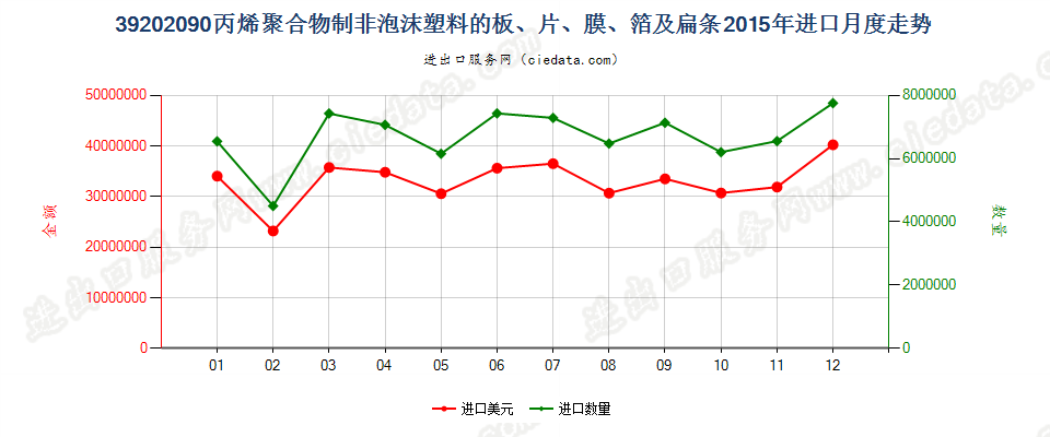 39202090其他丙烯聚合物非泡沫塑料板、片、膜、箔等进口2015年月度走势图