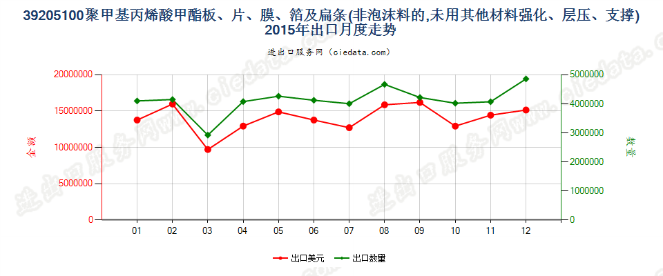 39205100聚甲基丙烯酸甲酯非泡沫塑料板、片、膜等出口2015年月度走势图