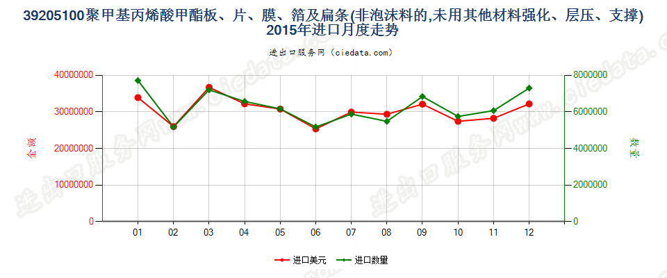 39205100聚甲基丙烯酸甲酯非泡沫塑料板、片、膜等进口2015年月度走势图
